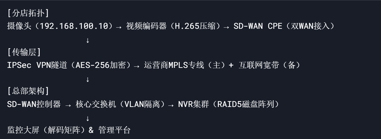 DeepSeek生成的一篇，国内200+分店的视频监控方案！