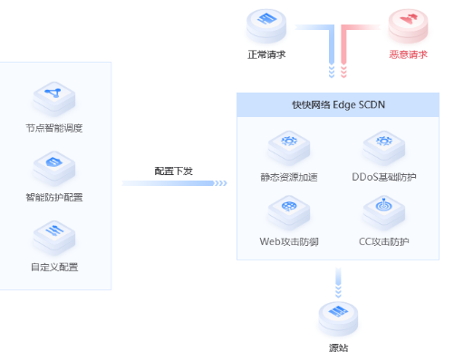 SCDN网站防护加速怎么选