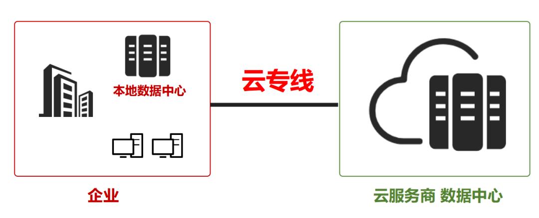 数据上云的解决方案—云专线